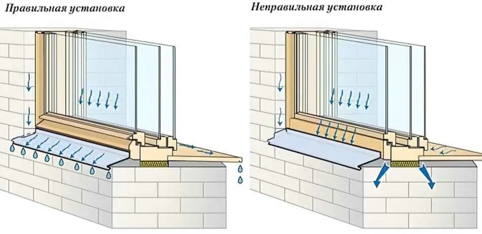 Как монтировать отливы на окна. Отлив оконный схема установки. Водоотлив подоконник чертеж. Как правильно монтировать отливы на пластиковые окна. Как правильно вставлять пластиковые