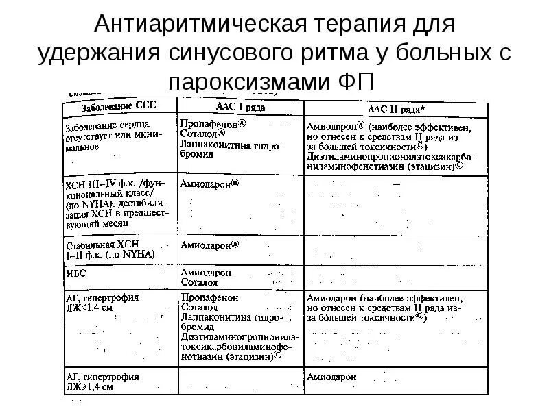 Современные подходы к антиаритмической терапии у детей. Показания к антиаритмической терапии. Препараты для удержания синусового ритма. Осложнения антиаритмической терапии.