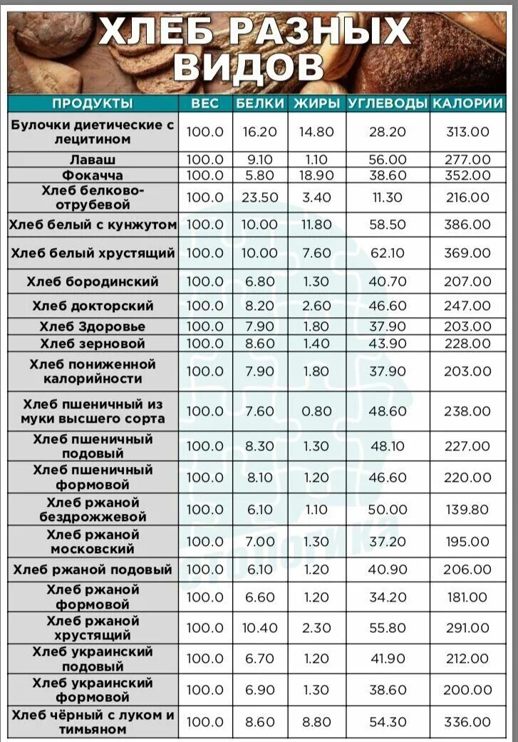 Энергетическая ценность белого хлеба в 100 граммах. Калорийность хлебобулочных изделий таблица на 100 грамм. Хлеб калорийность на 100 грамм таблица. Хлеб калорийность на 100 грамм белки жиры углеводы. Сколько калорий в белом хлебе с маслом