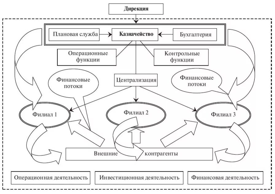 Составить дирекцию