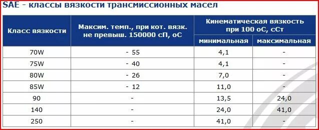 Цифры трансмиссионного масла. Трансмиссионное масло 75w90 температурный диапазон. Трансмиссионное масло 75w90 таблица. Расшифровка вязкости трансмиссионного масла 80w90. Трансмиссионное масло 75w85 температурный диапазон.