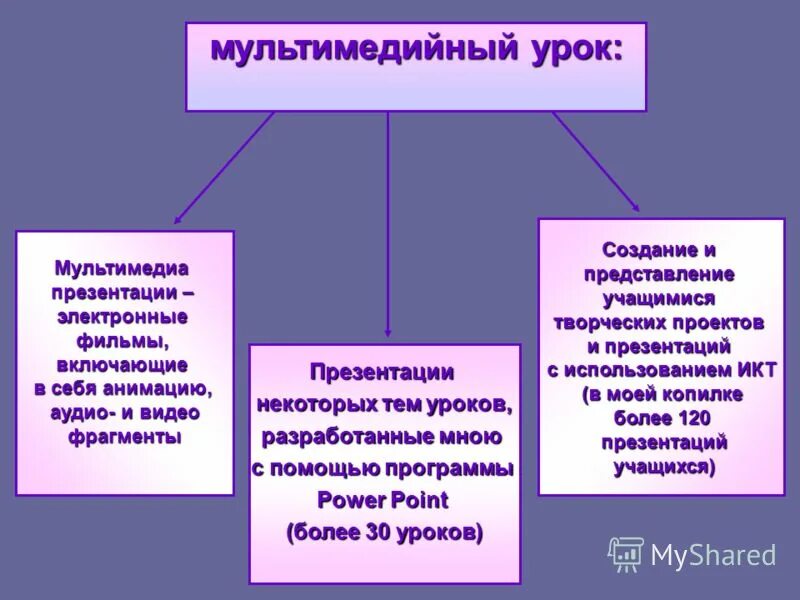 Мультимедиа урок 7 класс информатика. Преимущества мультимедийного урока. что является преимуществом мультимедийного урока. икт на уроках физики. использование икт на уроках физики презентация.