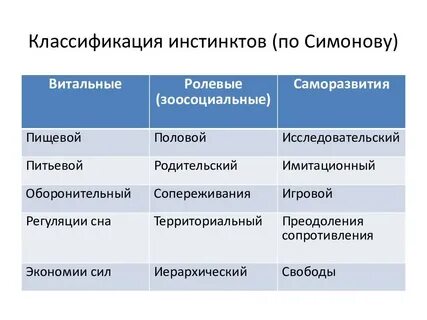 Инстинкт и потребности