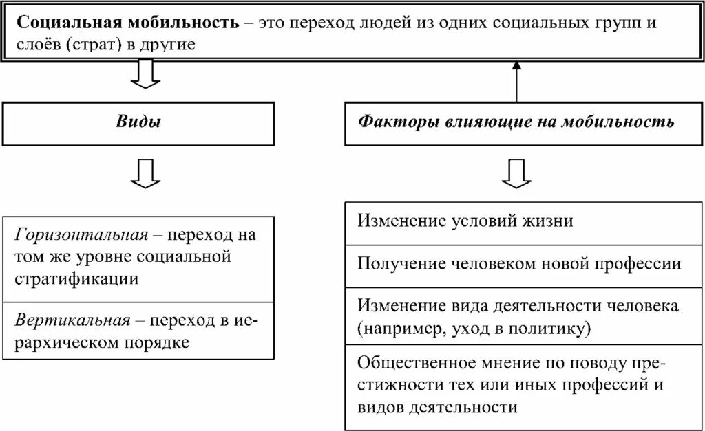 Социальная мобильность и ее каналы. Соц мобильность схема. Основные виды социальной мобильности. Виды социальной мобильности схема. Социальная мобильность таблица.