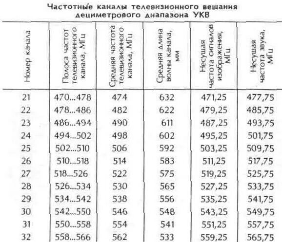 Частоты каналов ДМВ телевидения. Частоты дециметрового диапазона телевидения. Частоты ДМВ диапазона ТВ. Частоты каналов ДМВ диапазона. Частоты аналоговых каналов