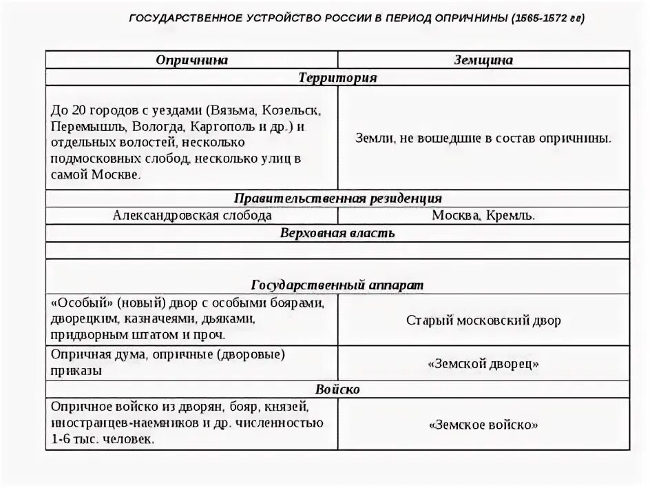 Опричнина рабочий лист 7 класс торкунов. Схема опричнина ивана грозного. таблица по истории россии 7 класс опричнина. опричнина схема управления. схема опричнина ивана грозного 7 класс.