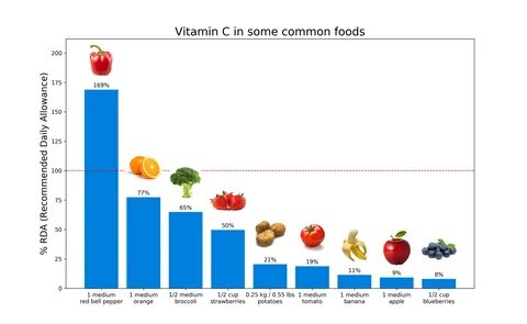 Содержание фруктов в продуктах