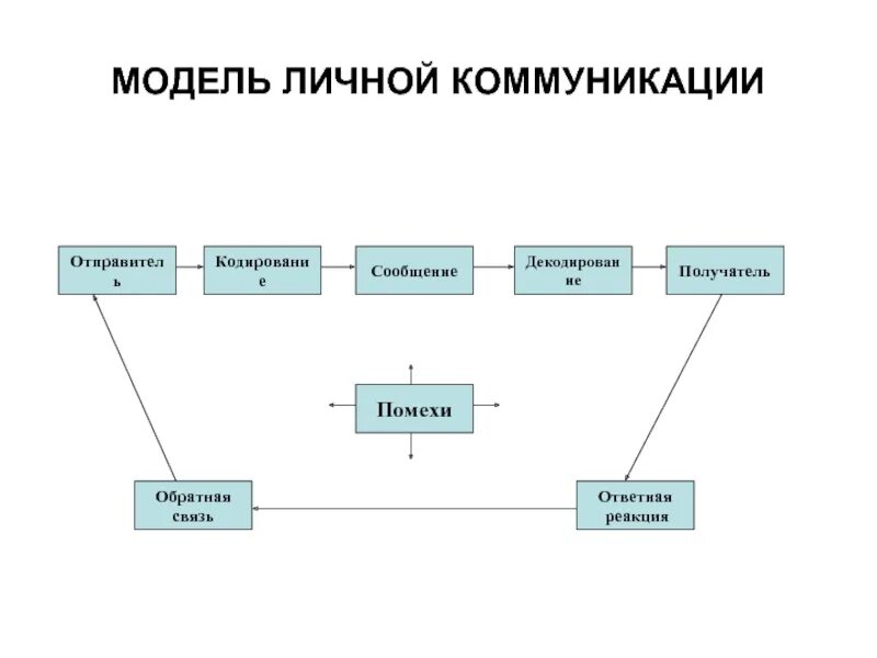 Система отправитель. Схема процесса коммуникации. Модель коммуникации схема. Модель коммуникативного процесса схема. Простая модель коммуникации.