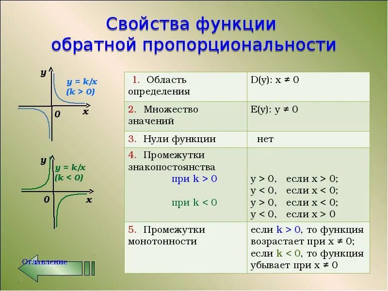 Свойства функций 11 класс. Свойства функции обратной пропорциональности. Характеристика функции обратной пропорциональности. Свойства обратной пропорциональности. Обратная функция.