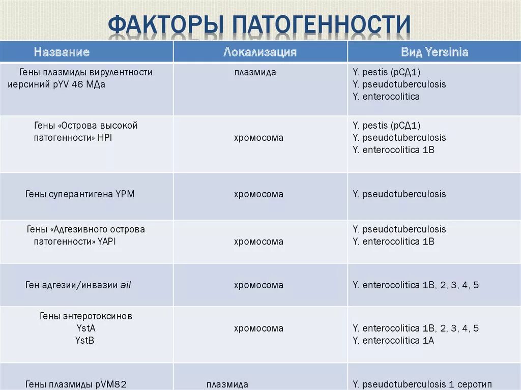 Факторы патогенности. Факторы патогенности таблица. Патогенность факторы патогенности. Факторы патогенности микроорганизмов. Группа патогенности вируса ковида