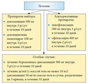 Лечение уретрита у женщин препараты эффективные