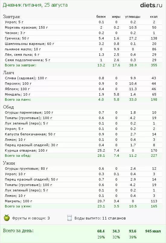 Дневник питания завтрак. Меню завтрак обед ужин. Меню завтрак обед ужин меню. Меню на завтрак обед и ужин с калориями. Калории на завтрак обед и ужин