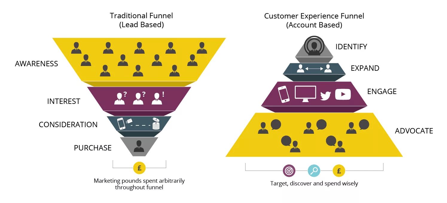 Base accounts. Account based маркетинг. Маркетинг ключевых клиентов (account-based marketing). ABM маркетинг. ABM marketing Funnel.