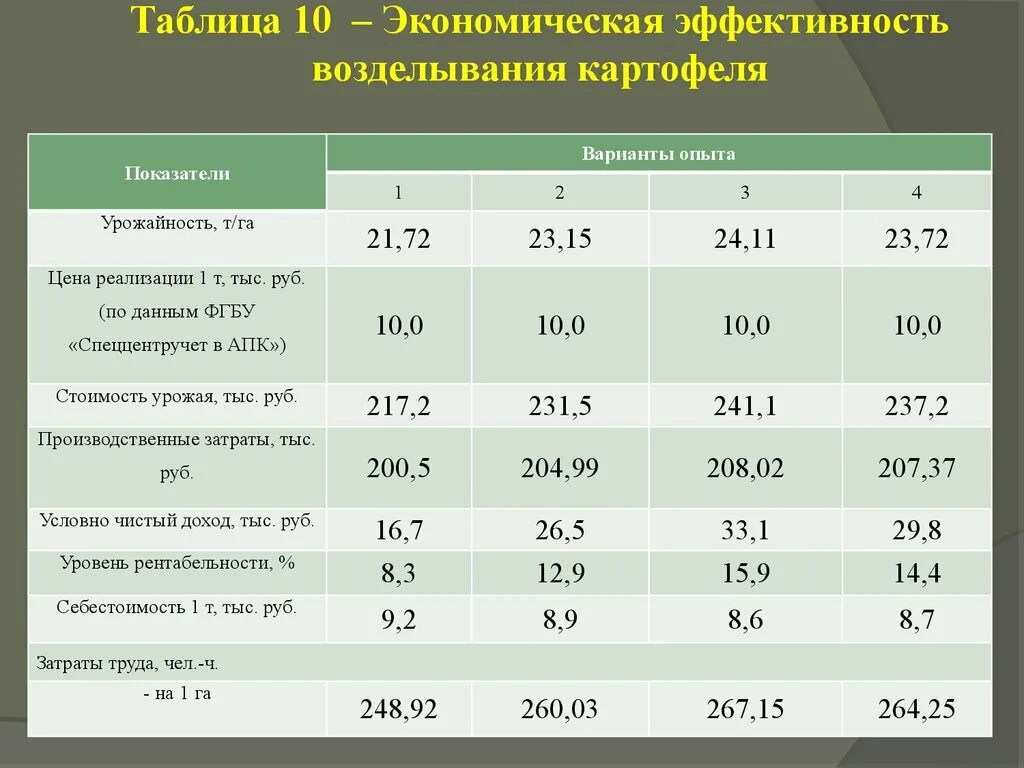 Таблица урожайности картофеля. Экономическая эффективность возделывания картофеля. Структура себестоимости картофеля. Таблица возделывания картофеля.