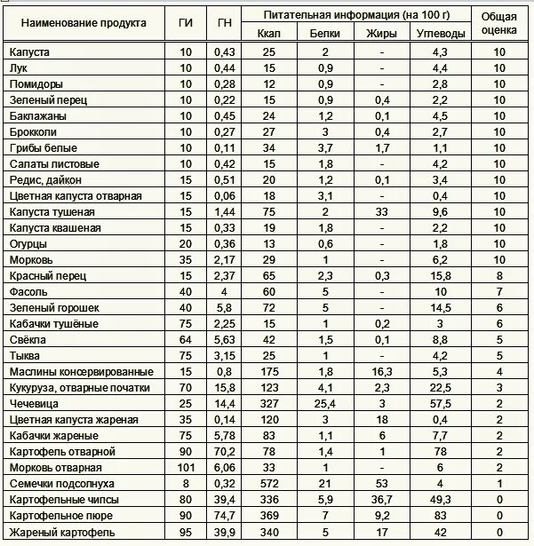 Гликемический индекс продуктов. Таблица с гликемическим индексом. Диета монтиньяка таблица гликемических индексов. Гликемический индекс таблица для диабетиков 2 типа. Гликемический индекс продуктов таблица полная.