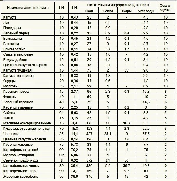 Индекс фруктов. Инсулиновый индекс овощей таблица. Таблица гликемических и инсулиновых индексов продуктов питания. Содержание сахара в овощах и фруктах таблица. Гликемический индекс овощей таблица.