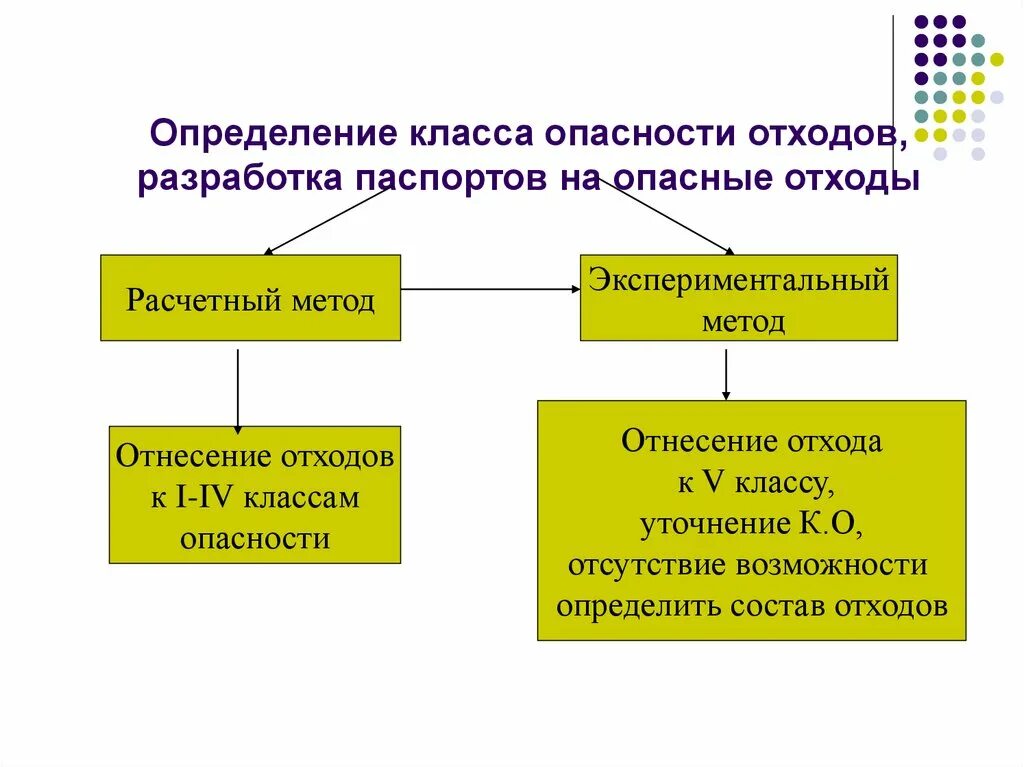 Iv класс отходов. Как определяется класс опасности отходов. Класс опасности промышленных отходов определяется. Методы установления класса опасности отходов. Расчетный метод определения класса опасности отходов.