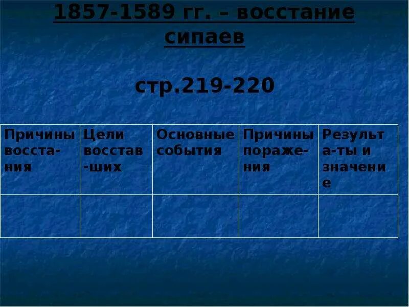 Таблица по истории восстание сипаев. Цели Восстания сипаев в Индии 1857-1859. Восстание сипаев 1857-1859 таблица. Восстание 1857 года в Индии таблица.