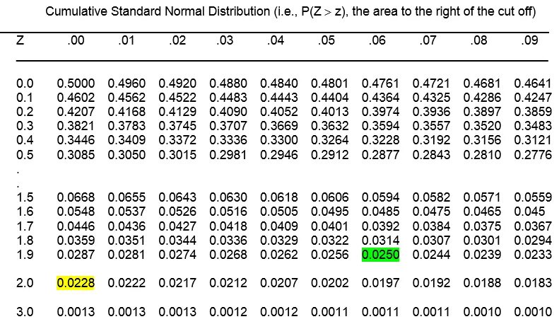 Коды tailed. Z Test таблица. Таблица z score. Z value Table. F distribution Table.