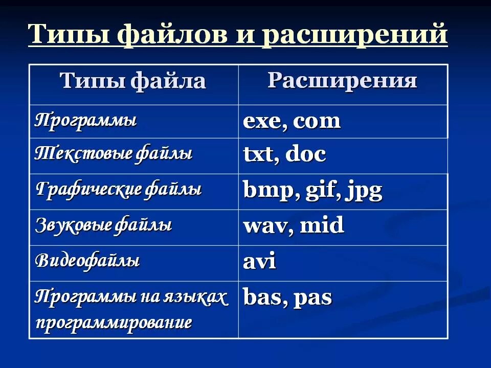 Расширения файлов. Типы файлов. Типы файлов и их расширение. Расширение файла(типы файлов). Укажите правильное расширение файлов