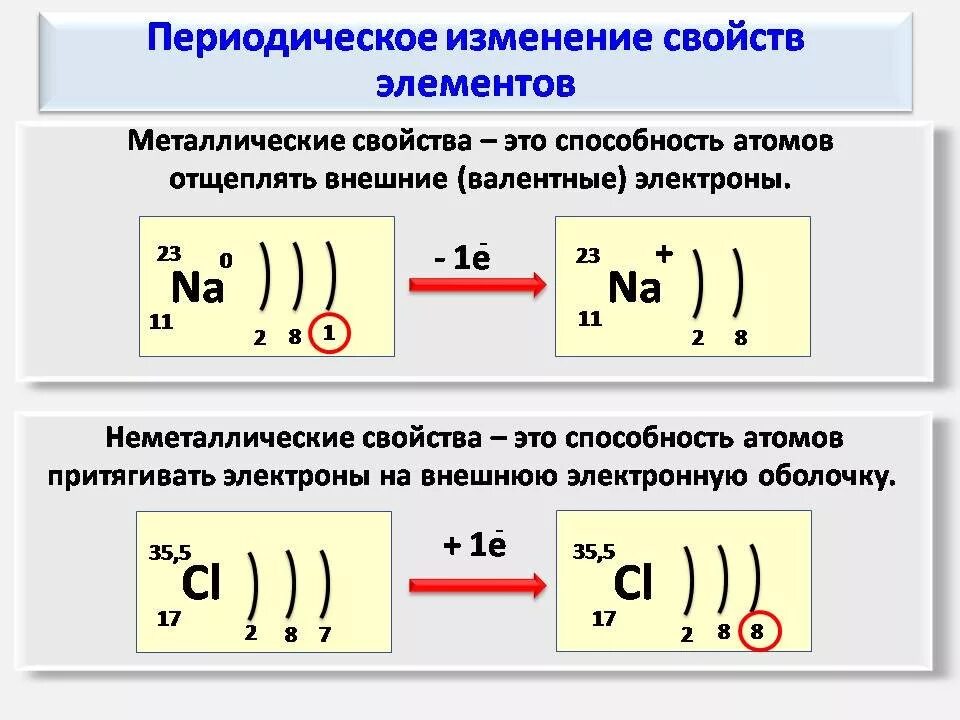 Как изменяются металлические свойства. Изменение свойств элементов. Периодичность изменения свойств элементов. Периодическое изменение свойств химических элементов. Периодическое изменение свойств атомов химических элементов.