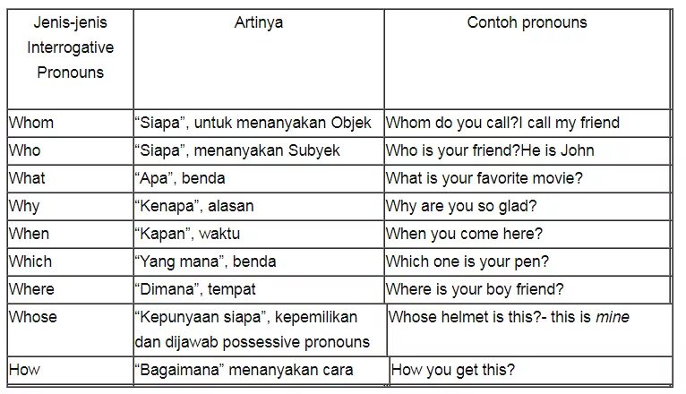 Who whom whose where перевод. Местоимения who whom whose what which. Вопросительные (interrogative pronouns). Interrogative pronoun предложения. Interrogative pronouns правила.