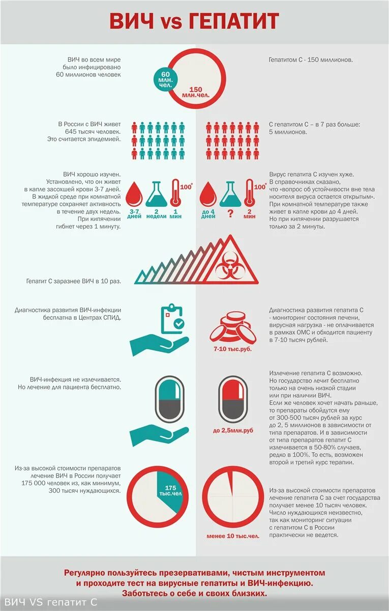 Меры профилактики вич инфекции и гепатита. Профилактика СПИДА И ВИЧ гепатита. ВИЧ гепатит. Инфографика ВИЧ инфекция. Профилактика ВИЧ инфекции инфографика.