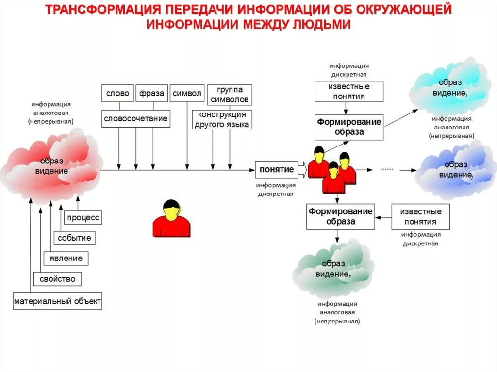 Между сведениями и информацией. Трансформация системы управления. Передача информации между людьми. Системный анализ картинки. Анализ системы картинка.