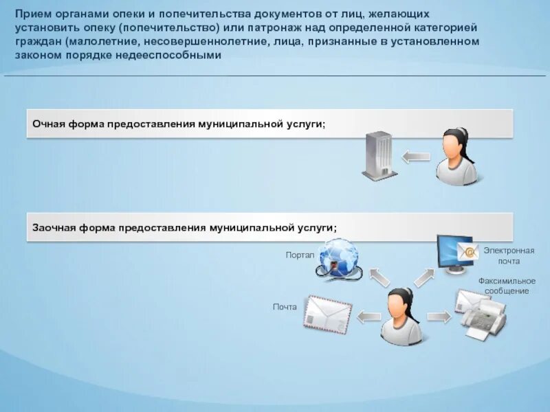 Номер телефона попечительства органы. Органы опеки и попечительства. Опека почта. Органы опеки и попечительства Вологда. Вид предоставляемых услуг опеки и попечительства.