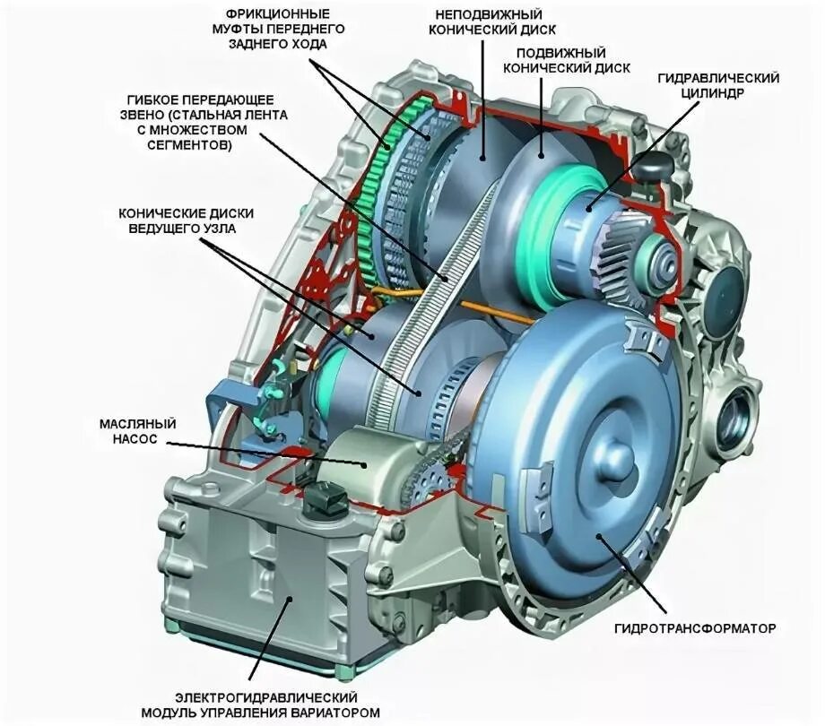 Коробка CVT вариатор строение. Вариатор устройство схема. Устройство вариаторной коробки передач схема. КПП вариатор принцип работы на автомобиле.