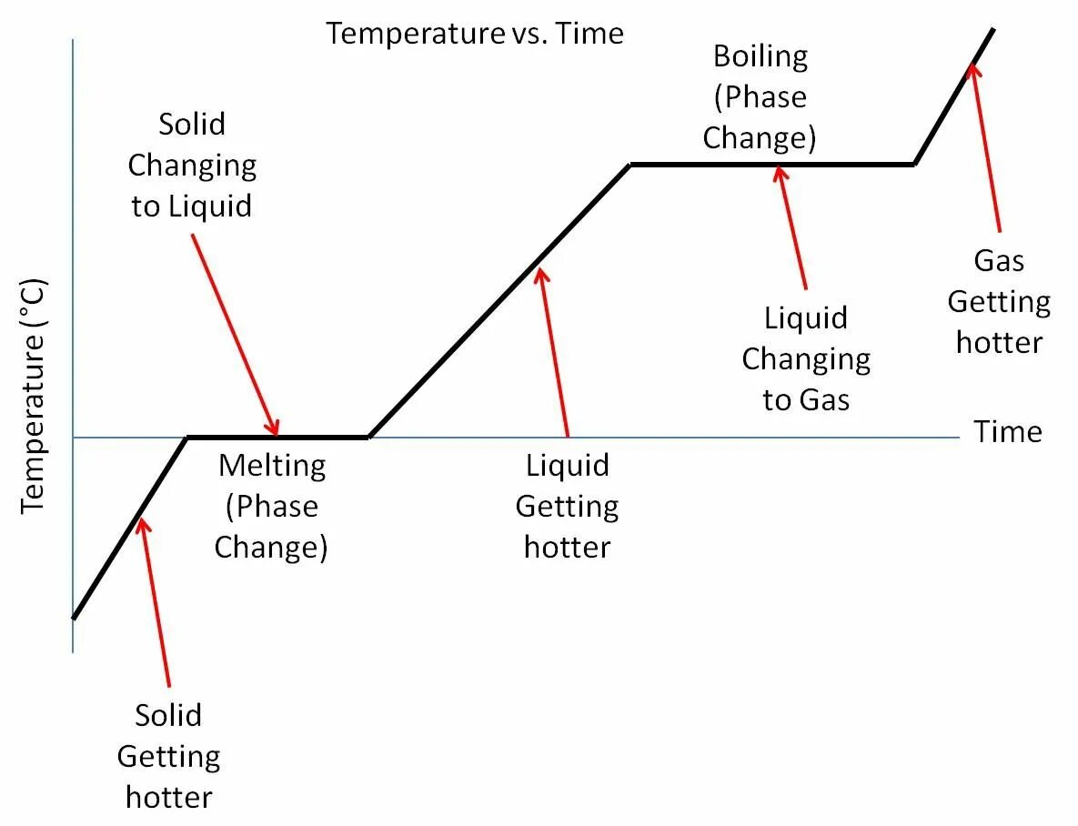 Time can be changed. Phase Transition. Changing temperature. Phase Transitions graph. Phase changing.