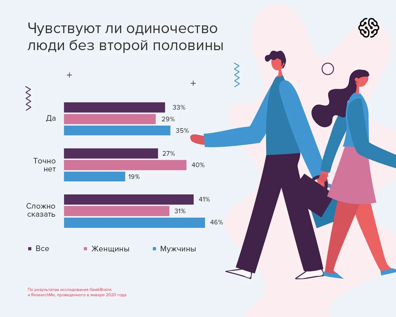 Чаще всего человек. Статистика мужчин и женщин. Статистика по мужчинам и женщинам. Статистика кого больше мужчин или женщин. Опрос для мужчин о женщинах.