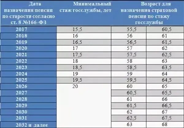 Стаж для назначения пенсии в 2024. Таблица выхода на пенсию госслужащих по годам. Таблица выхода на пенсию госслужащих. Возраст выхода на пенсию госслужащих таблица. Выход на пенсию госслужащих по новому закону таблица.