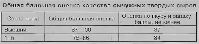 Показатели качества сыров. Оценка качества сычужных сыров. Оценка качества сыра по органолептическим показателям. Органолептическая оценка сыра твердого. Оценка качества сыра