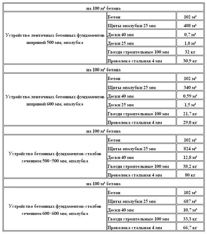 Нормы расхода строительных материалов таблица. Норма расхода строительных материалов на 1 м2 таблица. Расход строительных материалов на 1 м2 таблица. Нормы расхода строительных материалов на 1 м2.