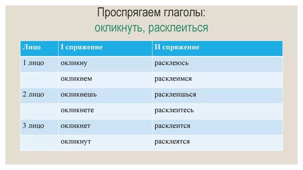 Проспрягать глагол пою. Проспрягай глагол висеть. Проспрягайте глаголы нести. Проспрягать глагол нести. Расклеиться спряжение.