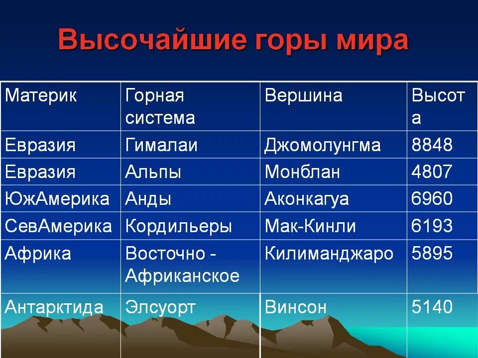 Самые высокие горы в мире таблица. Таблица высочайшие горные вершины. Гималаи аппалачи анды