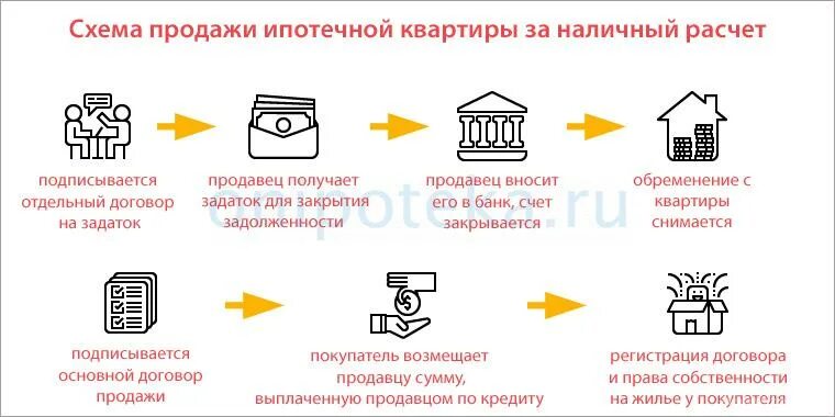 Схема проведения сделки купли-продажи квартиры. Схема покупки ипотечной квартиры в ипотеку. Схема продажи ипотечной квартиры. Схема продажи квартиры.