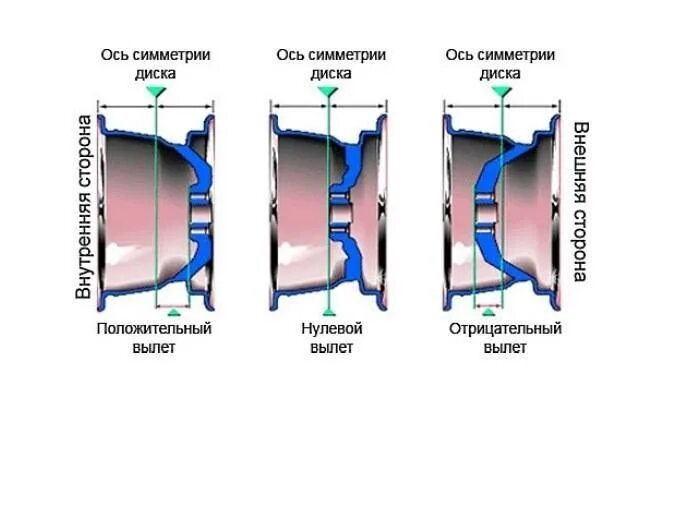 На что влияет вылет диска автомобиля. Вылет колеса et35 и et45. Вылет ет и другие параметры автомобильных дисков.. Вылет колесного диска допустимые отклонения. Как рассчитывается вылет диска.