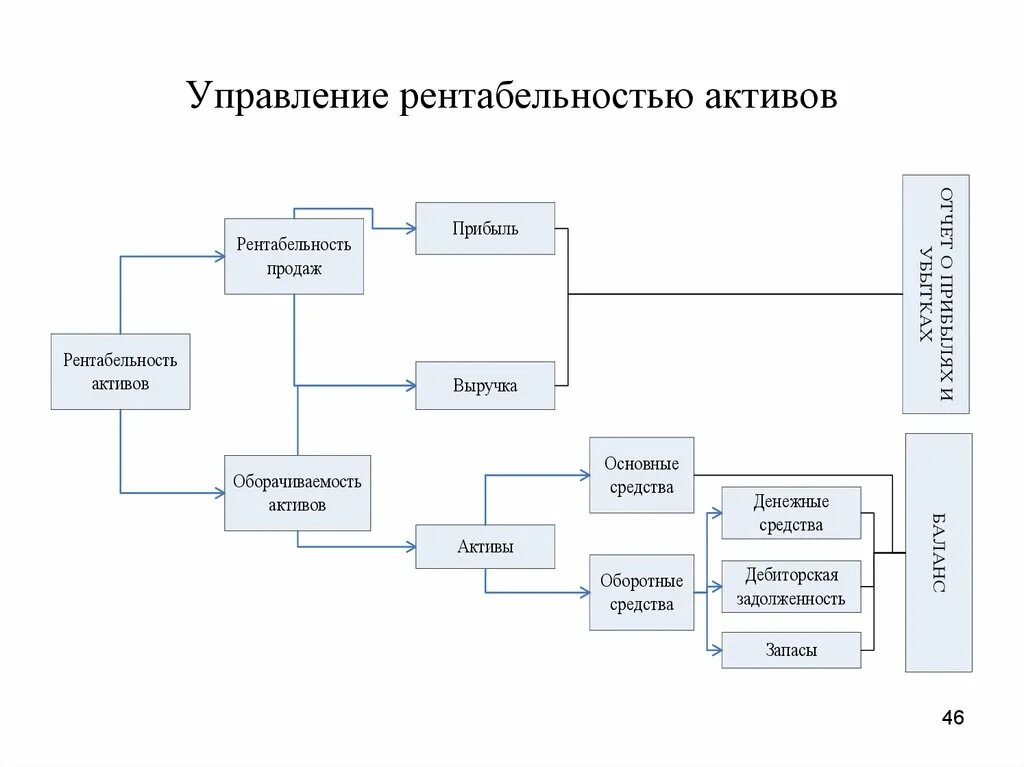 Показатели рентабельности схема. Оценка эффективности портфеля. Рентабельность менеджмента. Доходность и риск портфеля активов. Управление прибылью и рентабельностью реферат.