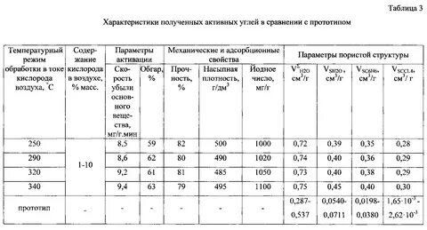 Таблица угля