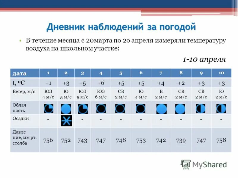 Дневник наблюдений за погодой для школьников. Дневник метеорологических наблюдений. Таблица наблюдения температура. Температурный дневник наблюдения. Погода 3 4 июня