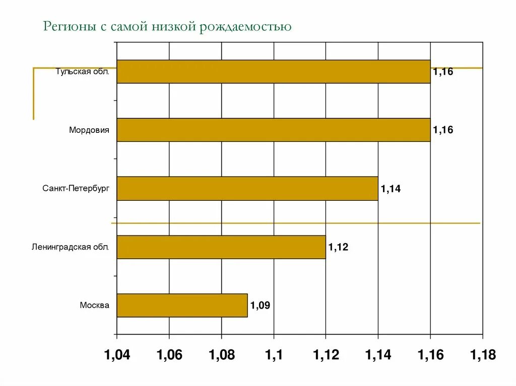 Где самая низкая рождаемость