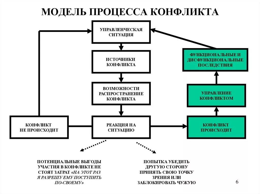 Рабочая ситуация в организации. Модель процесса конфликта менеджмент схема. Модель процесса конфликта схема. Модель конфликта как процесса схема. Модели процесса конфликта в организации..