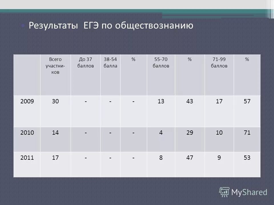 Какой балл по обществознанию егэ. Итоги егэ по химии. 90 баллов егэ. результаты егэ по истории. итоги егэ по истории 2019.
