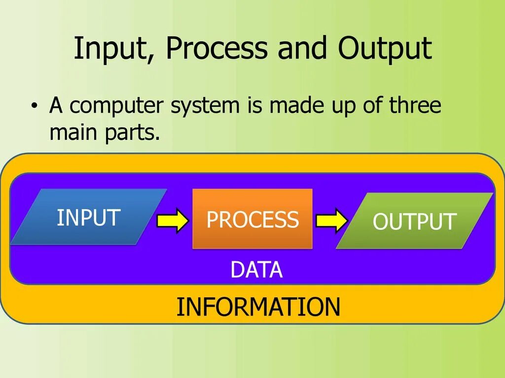 Name inputs outputs. Input process output. Инпут аутпут. Input это в информатике. Input System.