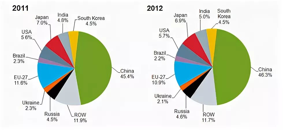 Статистика 2012 года