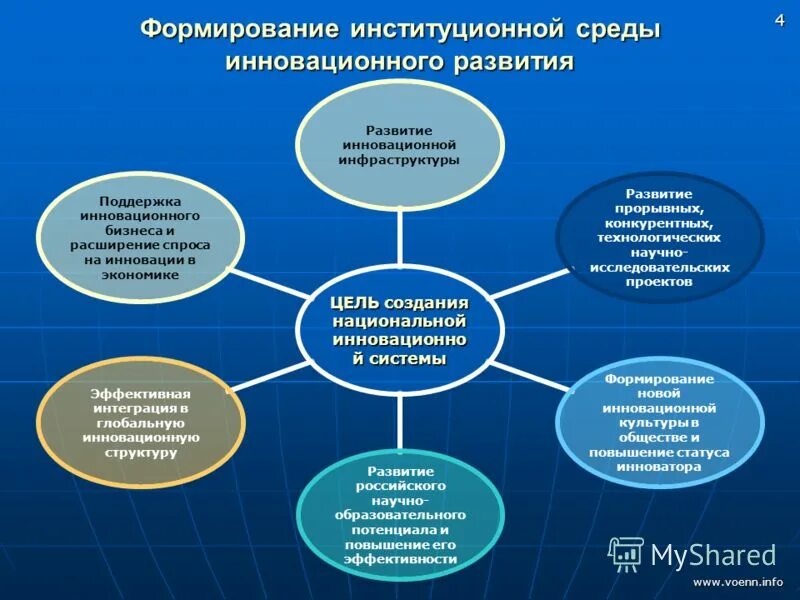 Развития национальной инновационной системы. Основные направления политического развития страны. Развитие инновационной инфраструктуры. Развитие национальной инновационной системы. Направления социально-экономического развития страны.