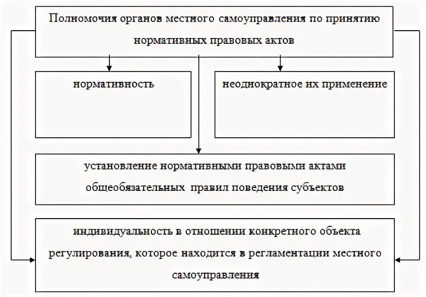 Органы местного самоуправления курсовая