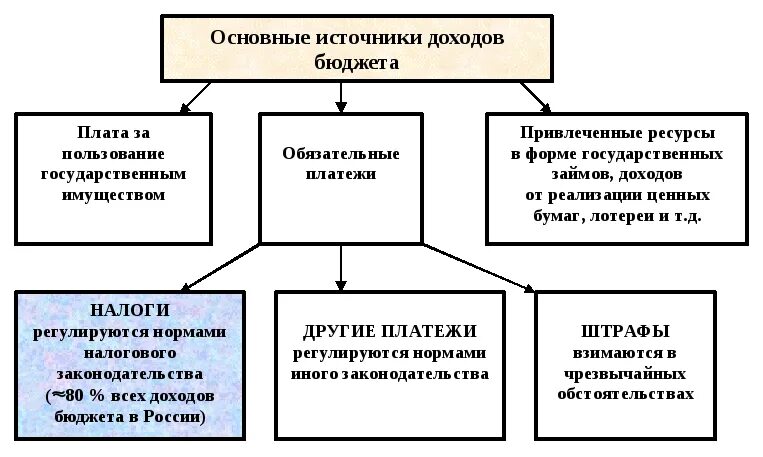 Основной источник доходов государственного бюджета. Основные источники доходов государственного бюджета. Основные источники доходов государственного бюджета налоговые. Источники пополнения доходной части государственного бюджета. Виды доходов государственных учреждений